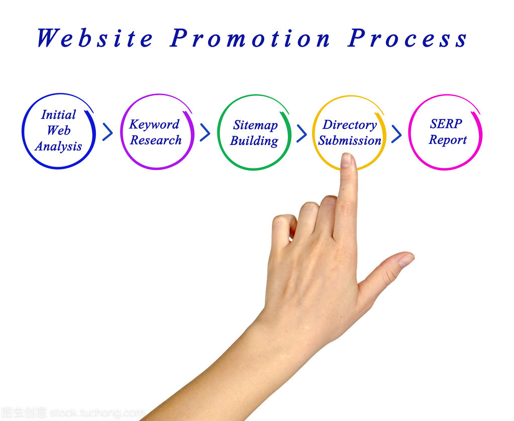 網站推廣過程圖